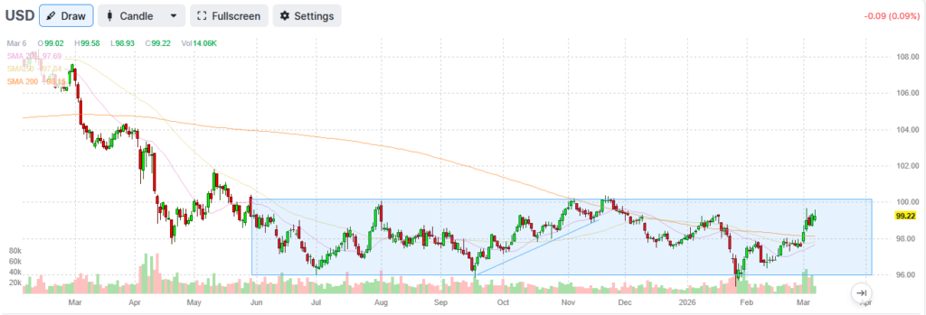 , The Dollar Not Oil Is The Real Story