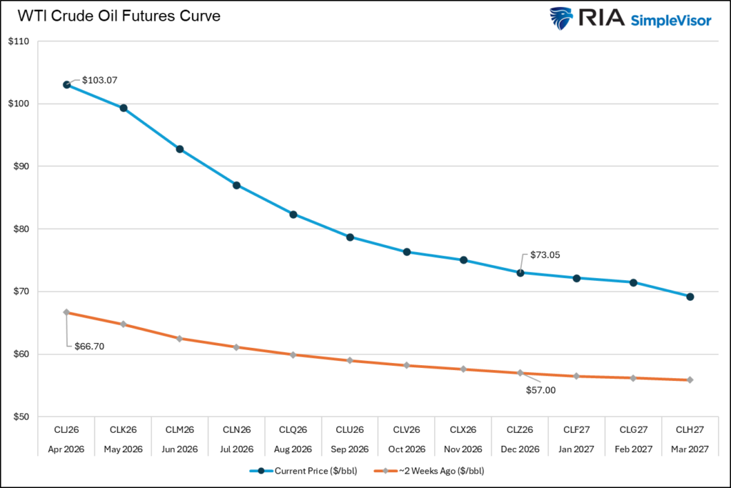, The Oil Curve: Scary Headlines vs. Market Expectations