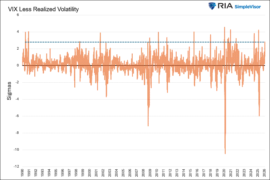 , The VIX Is Lying: Or Is It?