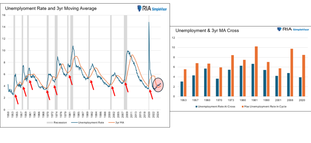 , Unemployment Flashes A 100% Recession Warning
