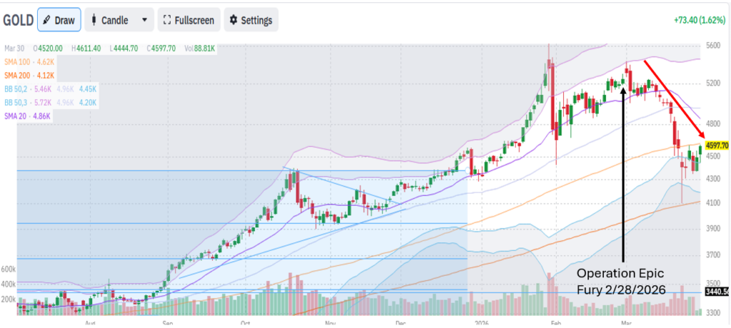 , Why Gold Is Failing As A Safe Haven