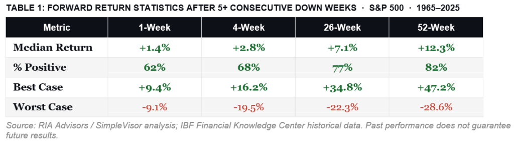 , Consecutive Weekly Declines & Fading Rallies