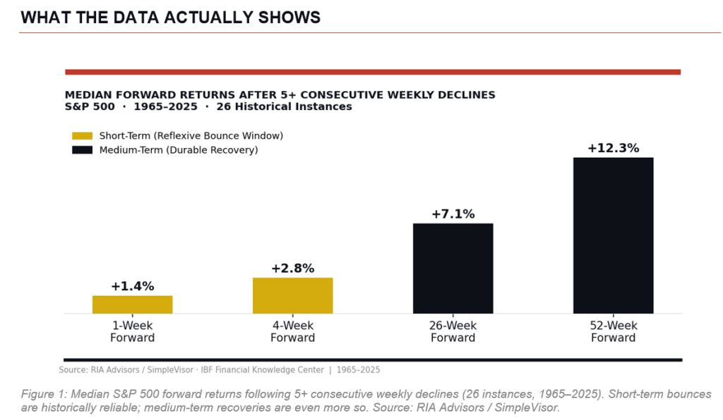 , Consecutive Weekly Declines & Fading Rallies