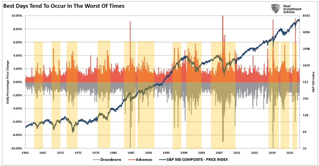 , Consecutive Weekly Declines & Fading Rallies