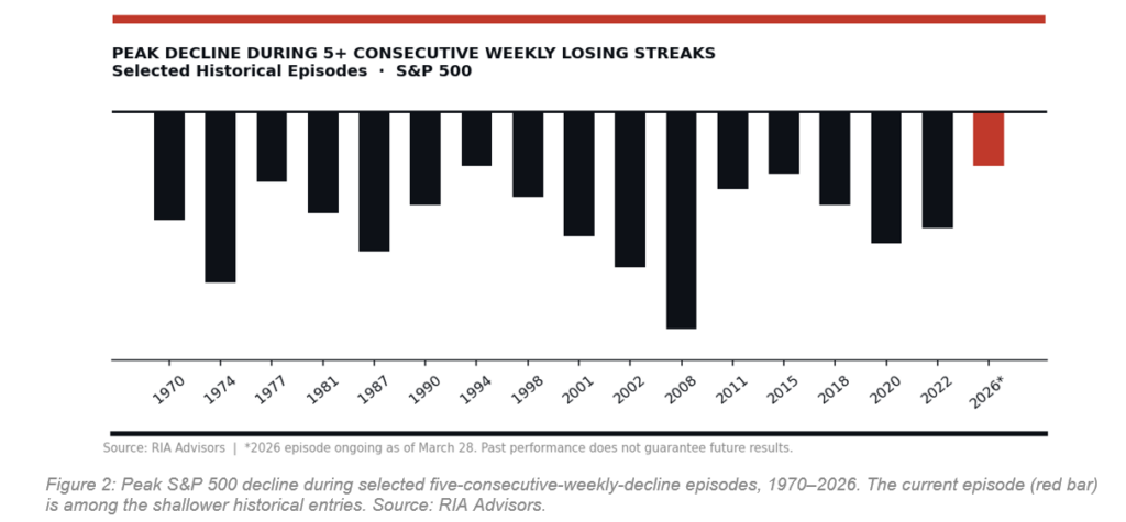 , Consecutive Weekly Declines & Fading Rallies