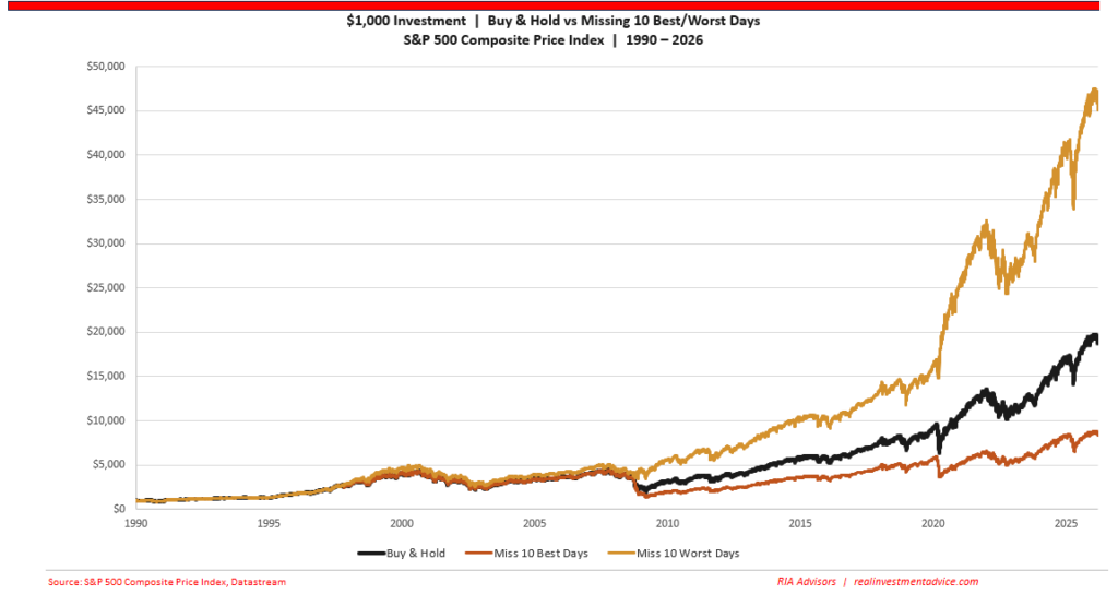 , Consecutive Weekly Declines & Fading Rallies