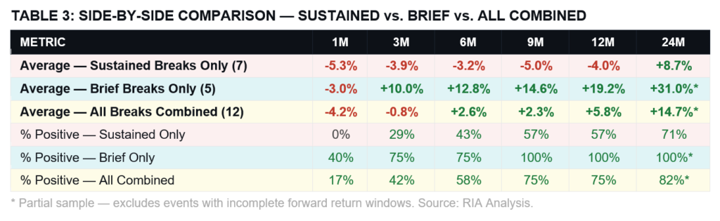 , Consecutive Weekly Declines & Fading Rallies