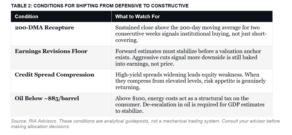 , Consecutive Weekly Declines & Fading Rallies