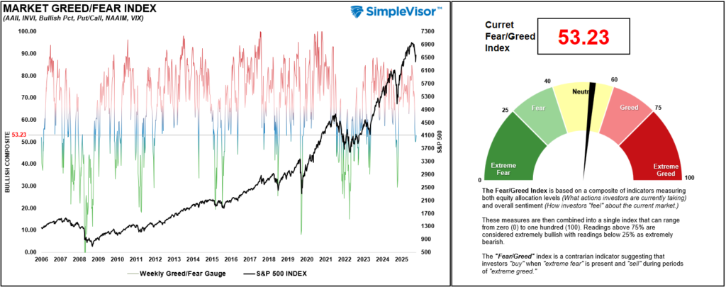 , Consecutive Weekly Declines & Fading Rallies