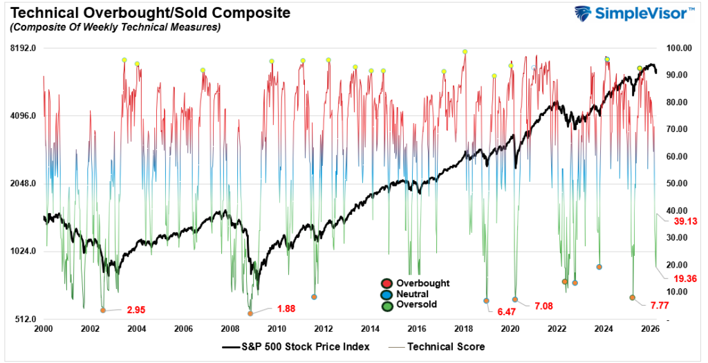 , Consecutive Weekly Declines & Fading Rallies