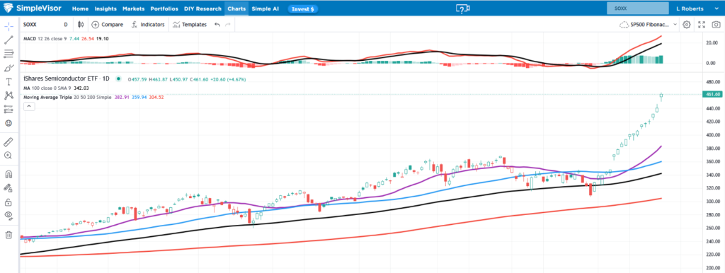 , SOX Pulls The Market Higher