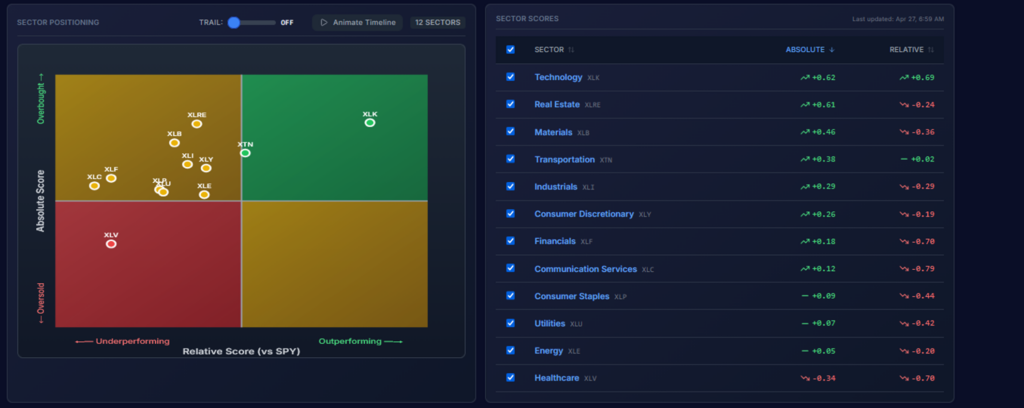 , SOX Pulls The Market Higher