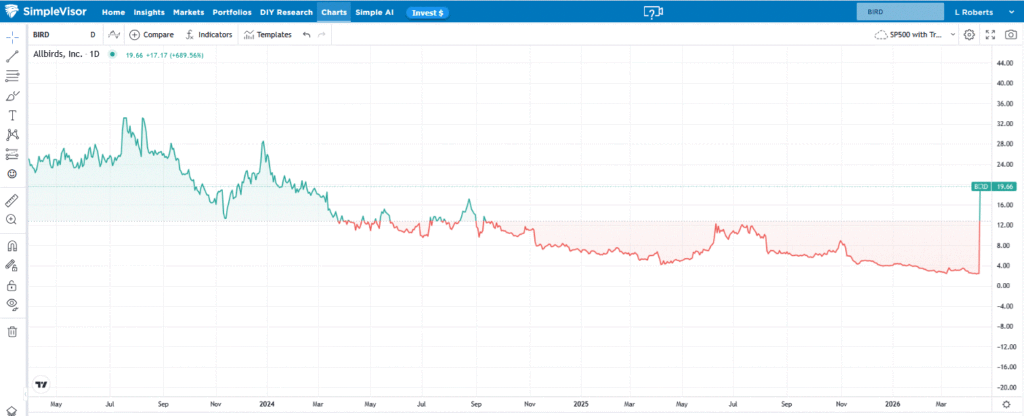 , Allbirds: Hustling AI To Boost Its Shares &mdash; copy