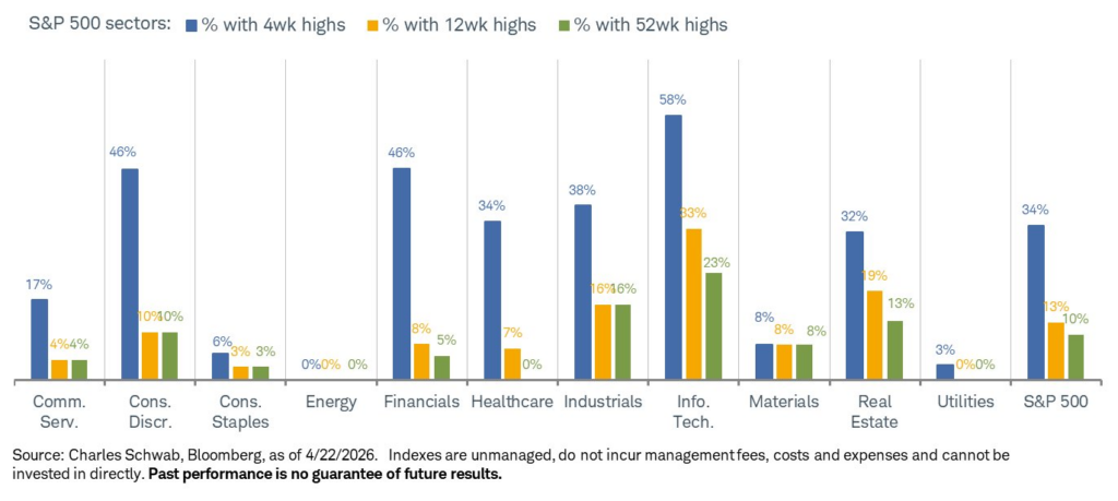 , Breadth Is Lacking: Is The Rally Sustainable?