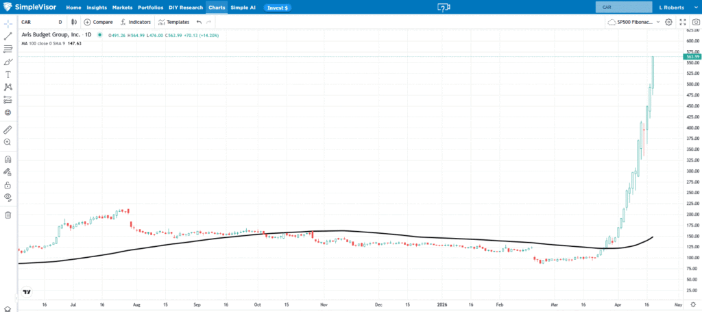 , CAR Is Racing Higher – RIA