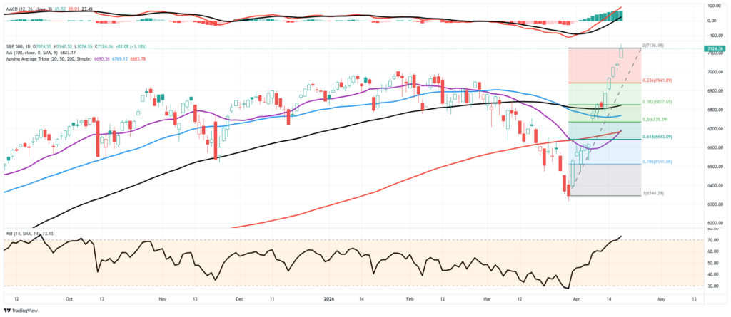 , Short Covering Rally Or Is The Bull Market Back?
