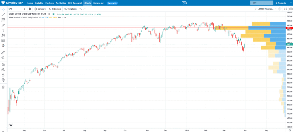 , Volume Profiles: Eyeing Resistance From Trapped Longs?