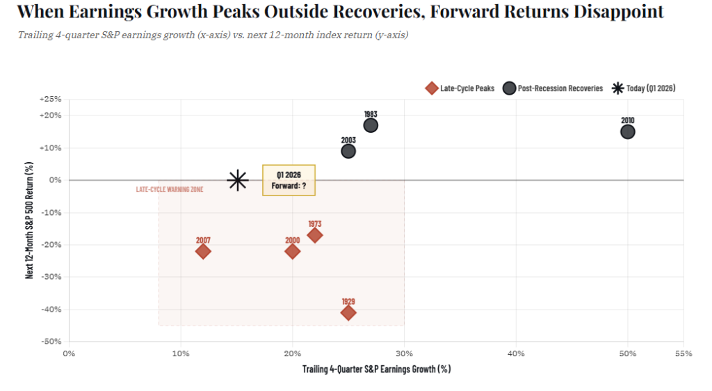 , S&P Earnings Record May Be A Warning