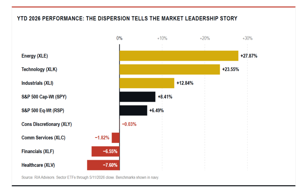 , Market Leadership Is Narrow, Increasing Summer Risk