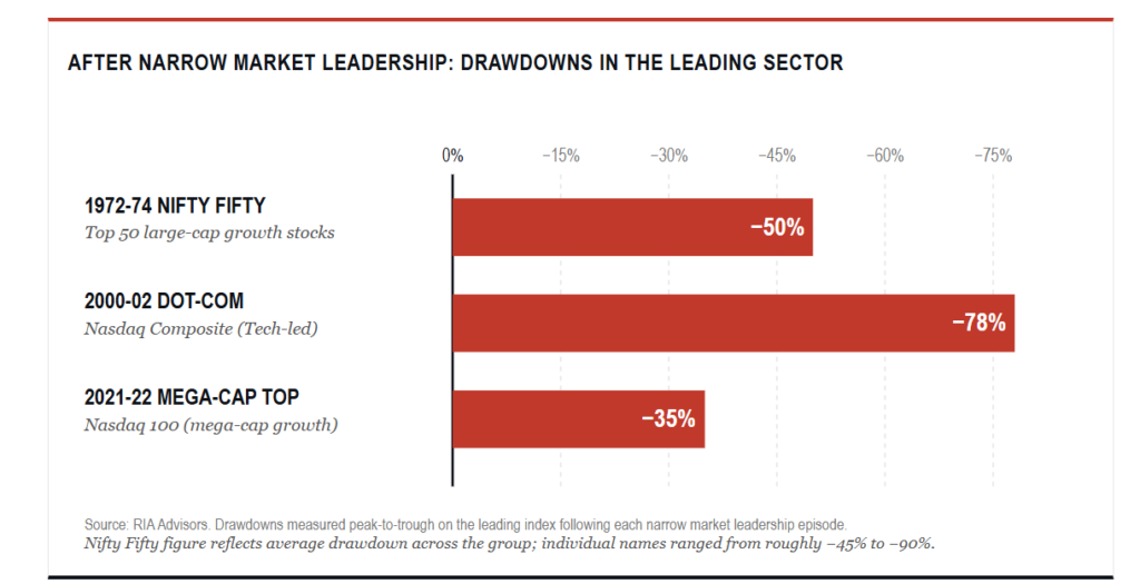 , Market Leadership Is Narrow, Increasing Summer Risk