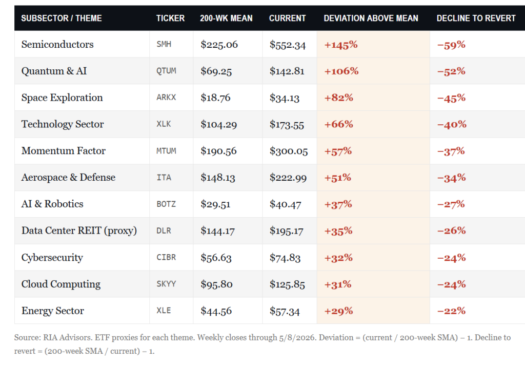 , Market Leadership Is Narrow, Increasing Summer Risk
