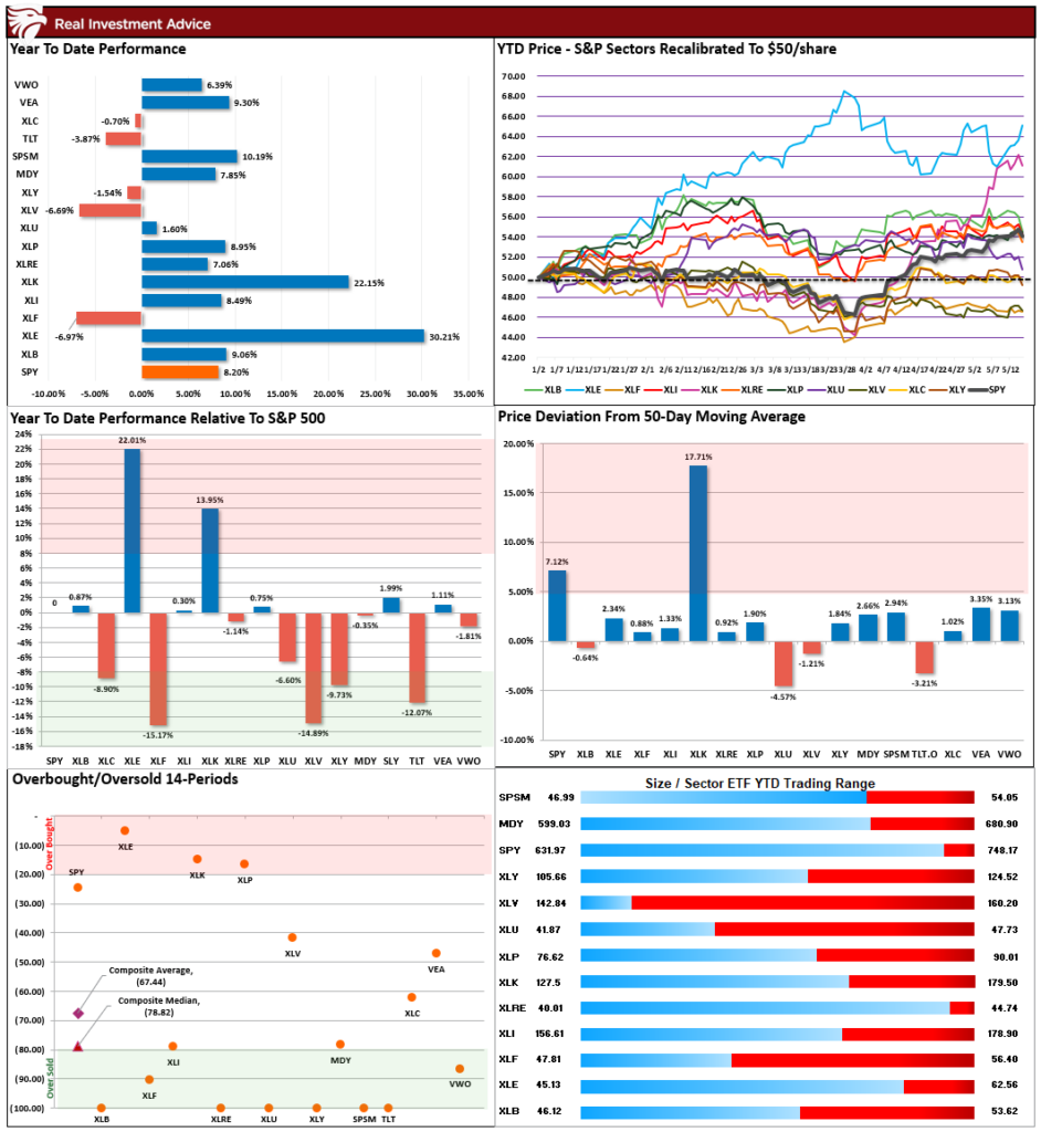 , Market Leadership Is Narrow, Increasing Summer Risk