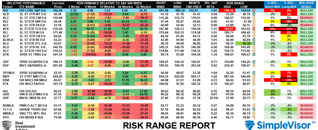, Market Leadership Is Narrow, Increasing Summer Risk