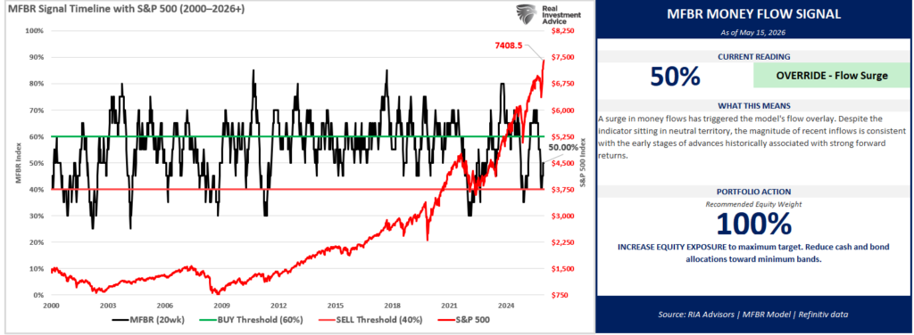, Market Leadership Is Narrow, Increasing Summer Risk