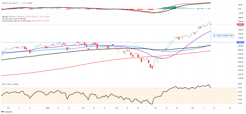 , Market Mechanics Or Fundamentals: Whats Behind This Rally?