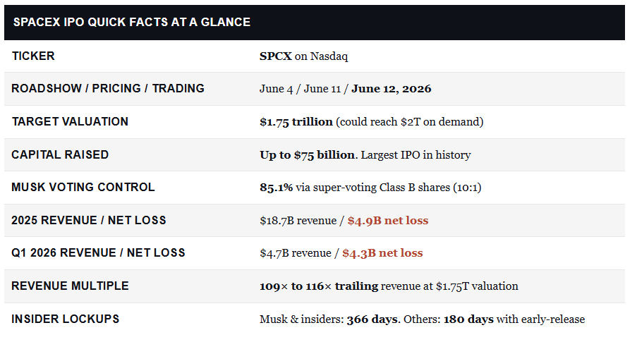 , SpaceX IPO: Should I Buy It, Or Wait?