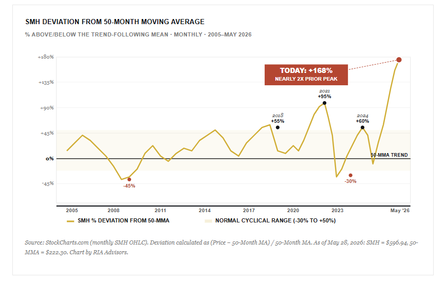 , Crudes Biggest Moving Average Gap Since 1984