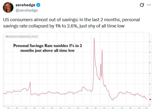 , Crudes Biggest Moving Average Gap Since 1984