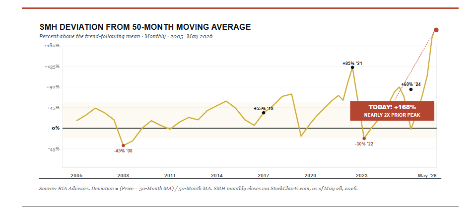 , Parabolic Semiconductor Rally: What Breaks The Trade?