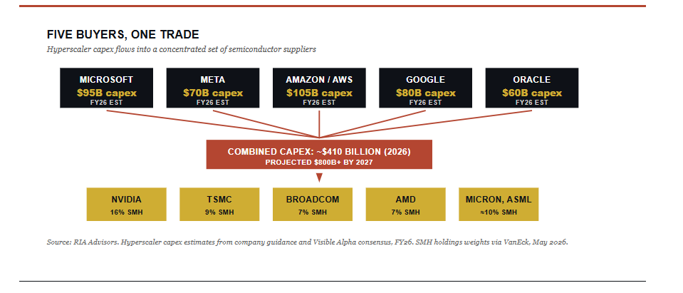 , Parabolic Semiconductor Rally: What Breaks The Trade?