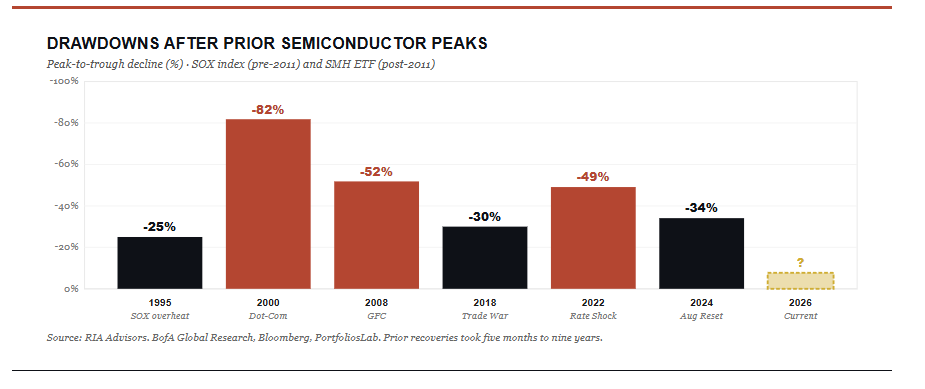 , Parabolic Semiconductor Rally: What Breaks The Trade?