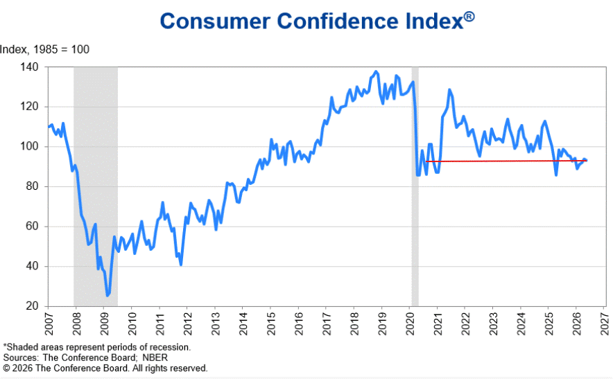 , Consumer Confidence Is Falling: Will Bond Yields Follow?