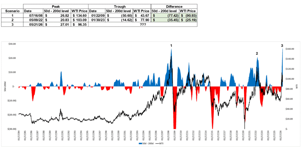 , Crudes Biggest Moving Average Gap Since 1984