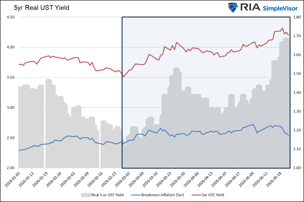 , Inflation Expectations And Real Yields Tell Different Stories
