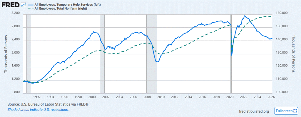 , Temporary Jobs: A Good Leading Indicator Gone Bad?