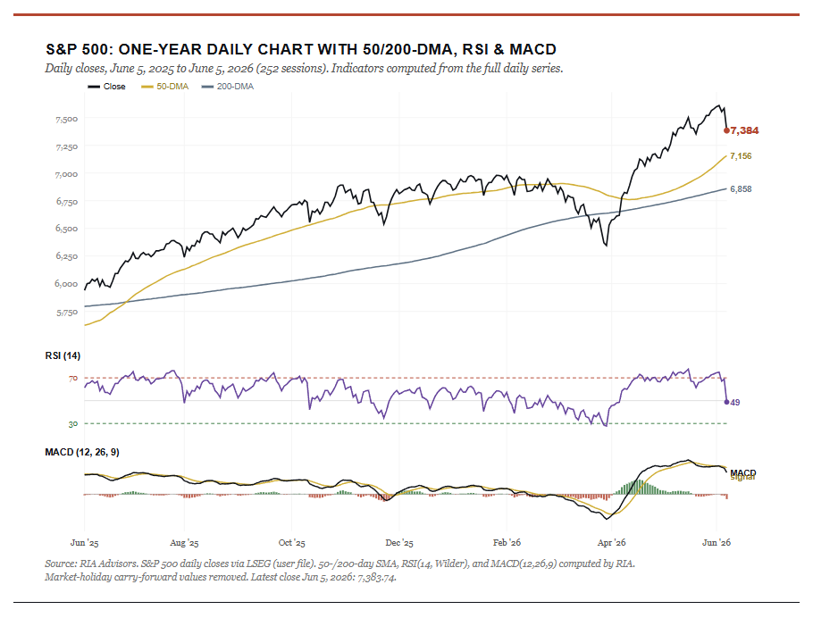 , Fed Chair Warsh Faces A Tough Test