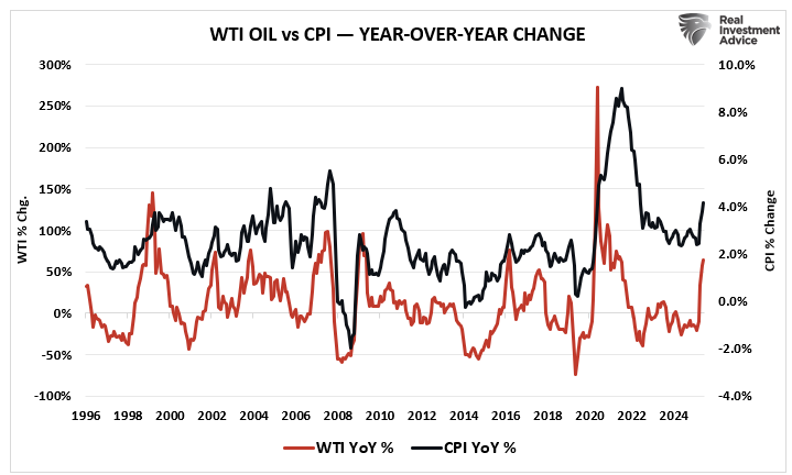 , May Inflation Print: Why the 4.2% Headline Is an Oil Story
