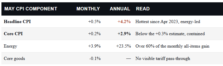 , May Inflation Print: Why the 4.2% Headline Is an Oil Story
