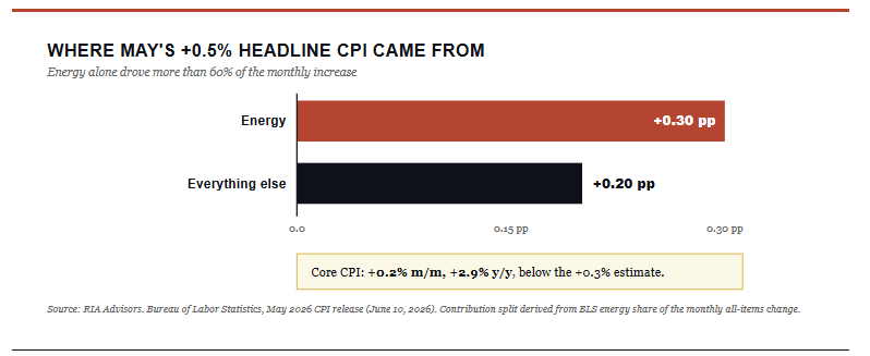 , May Inflation Print: Why the 4.2% Headline Is an Oil Story