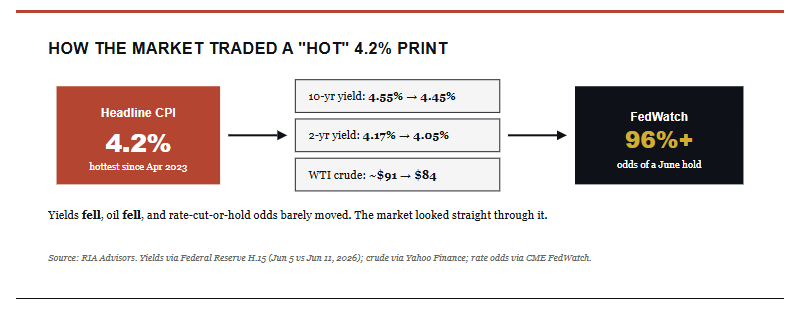 , May Inflation Print: Why the 4.2% Headline Is an Oil Story