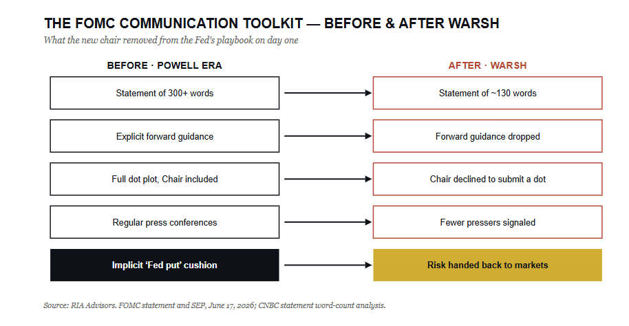 , Kevin Warsh And The End Of The Fed’s “Forward Guidance”