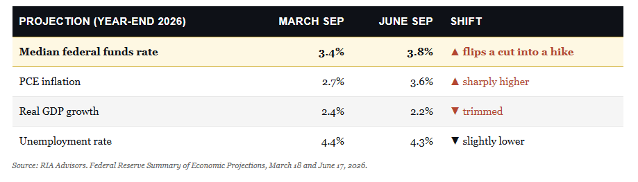 , Kevin Warsh And The End Of The Fed’s “Forward Guidance”