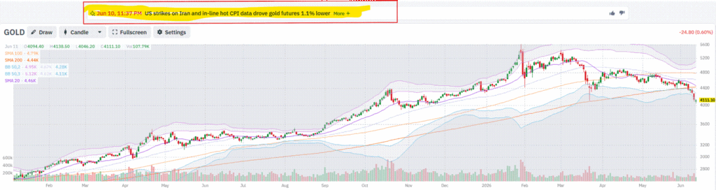 , Gold Investors Are Likely Confused