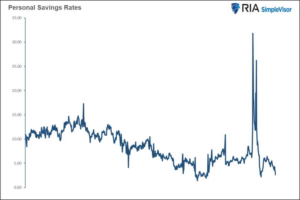 , Low Savings Boosts Spending Today But At A Cost Tomorrow