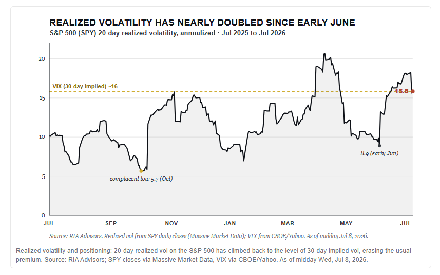 , The Low VIX Hides Fierce Undercurrents