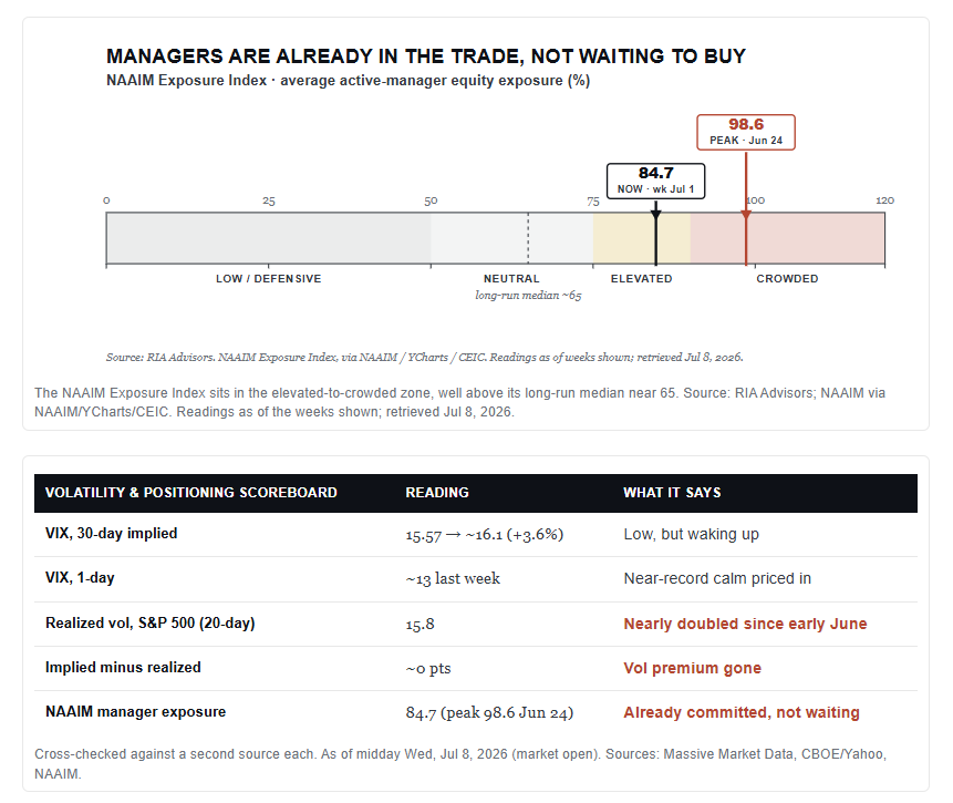 , The Low VIX Hides Fierce Undercurrents